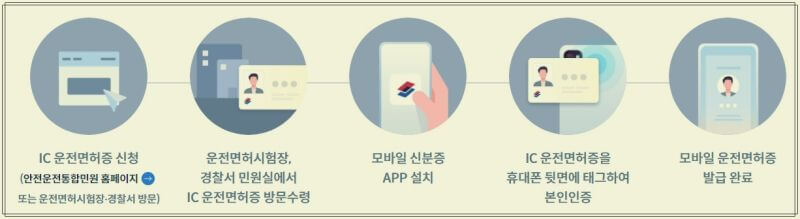 모바일-운전면허증-발급절차
