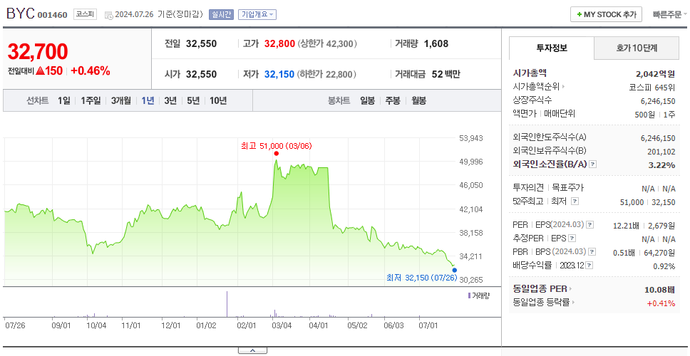 BYC_주가