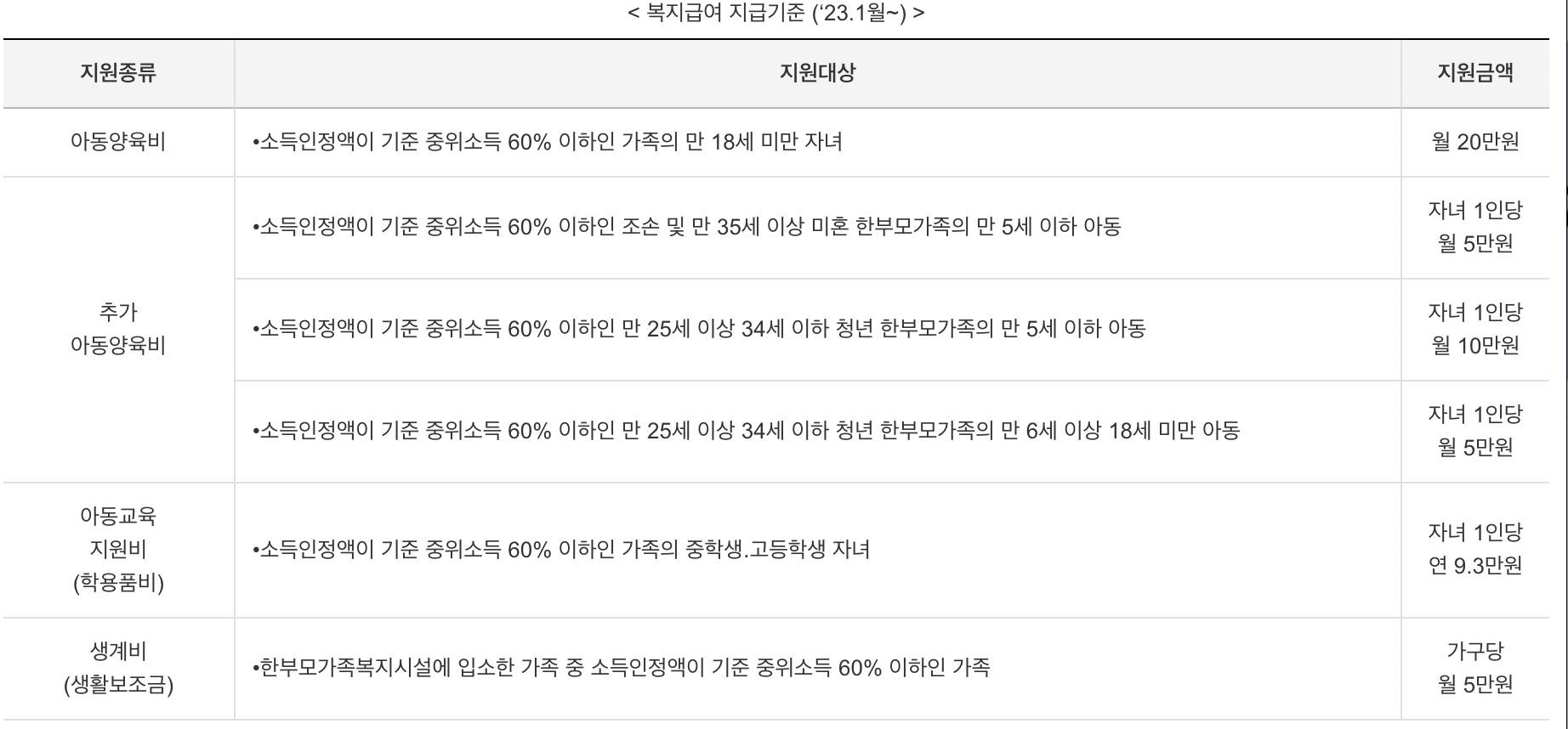 한부모가족 자녀양육 지원금
