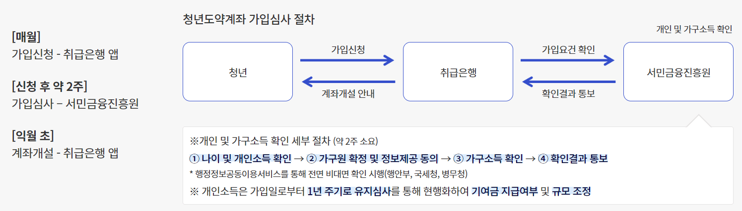청년도약계좌