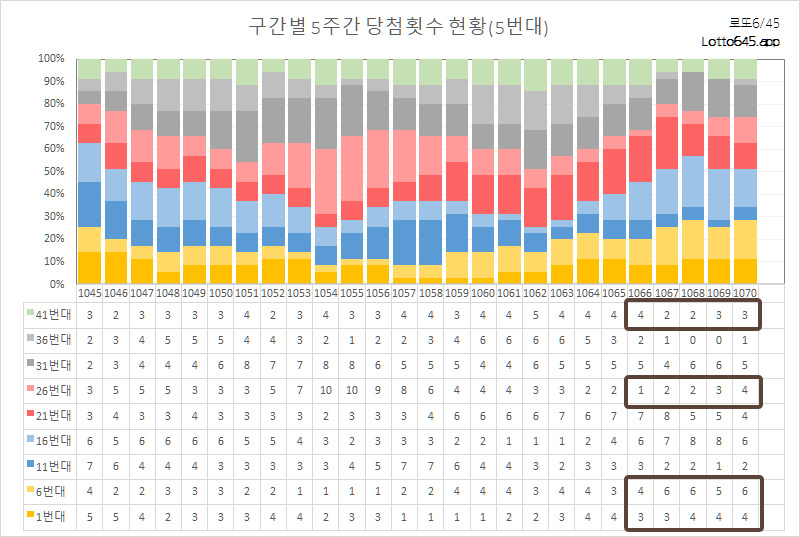 구간별 5주간 당첨횟수 통계 흐름