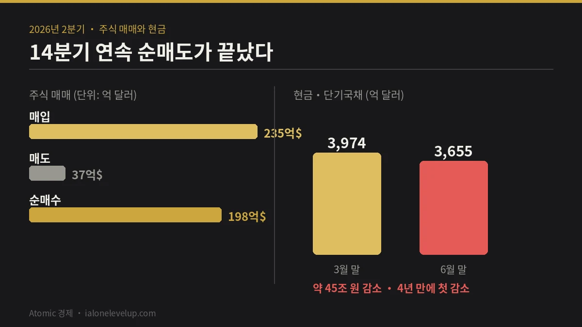 2분기 주식 매입 235억 달러에서 매도 37억 달러를 뺀 순매수 198억 달러와 현금 3974억에서 3655억 달러로의 감소 비교