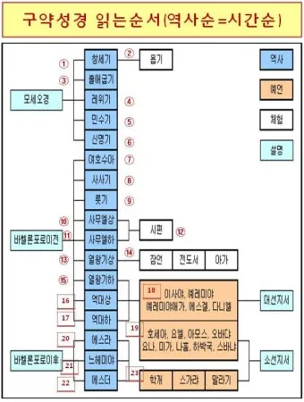 구약성경 순서 연대기 개론 약자 요약 분류 읽기 역사 목록 안내_40