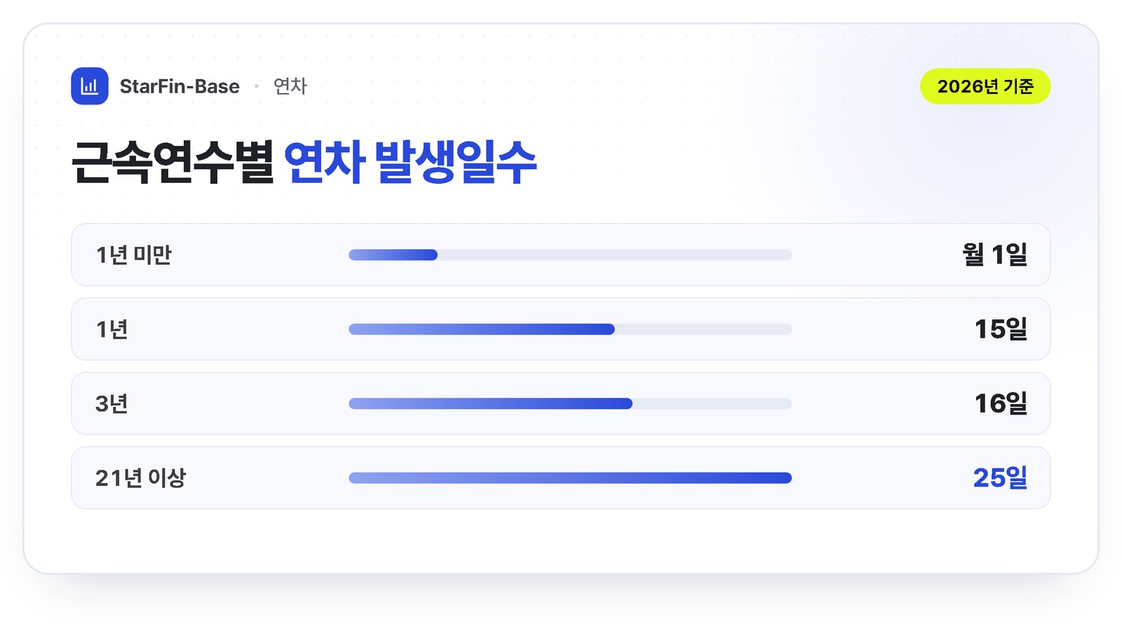 근속연수별 연차 발생일수 표 - 1년 미만 월 1일, 1년 15일, 3년 16일, 21년 이상 25일