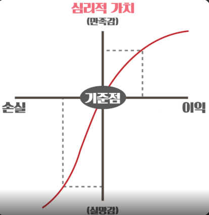 행동경제학 전망이론으로 보는 주식 손절 심리와 존버 편향의 원인 및 매도 의사결정 구조 분석