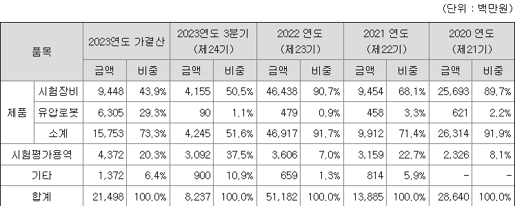 케이엔알시스템 주요 제품별 매출 현황