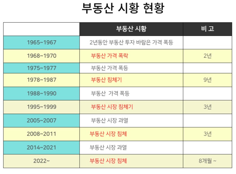 부동산 시황 현황