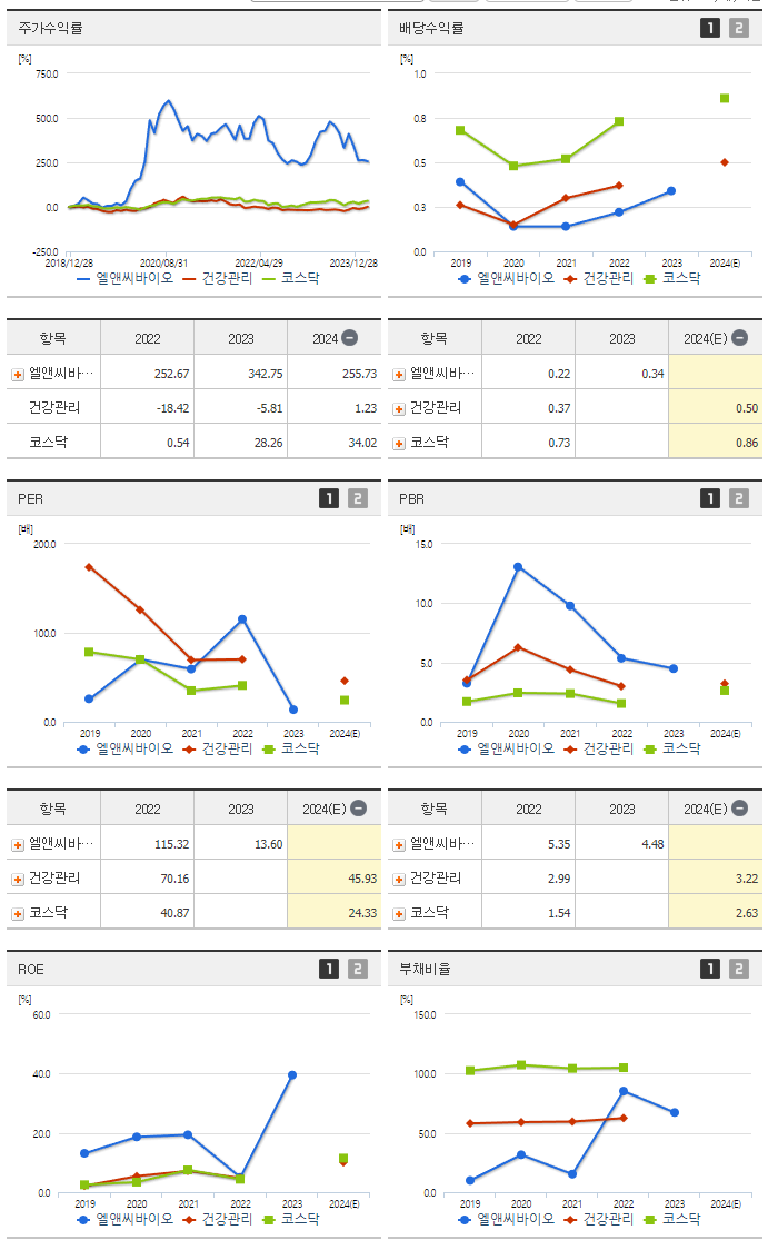 엘앤씨바이오_섹터분석