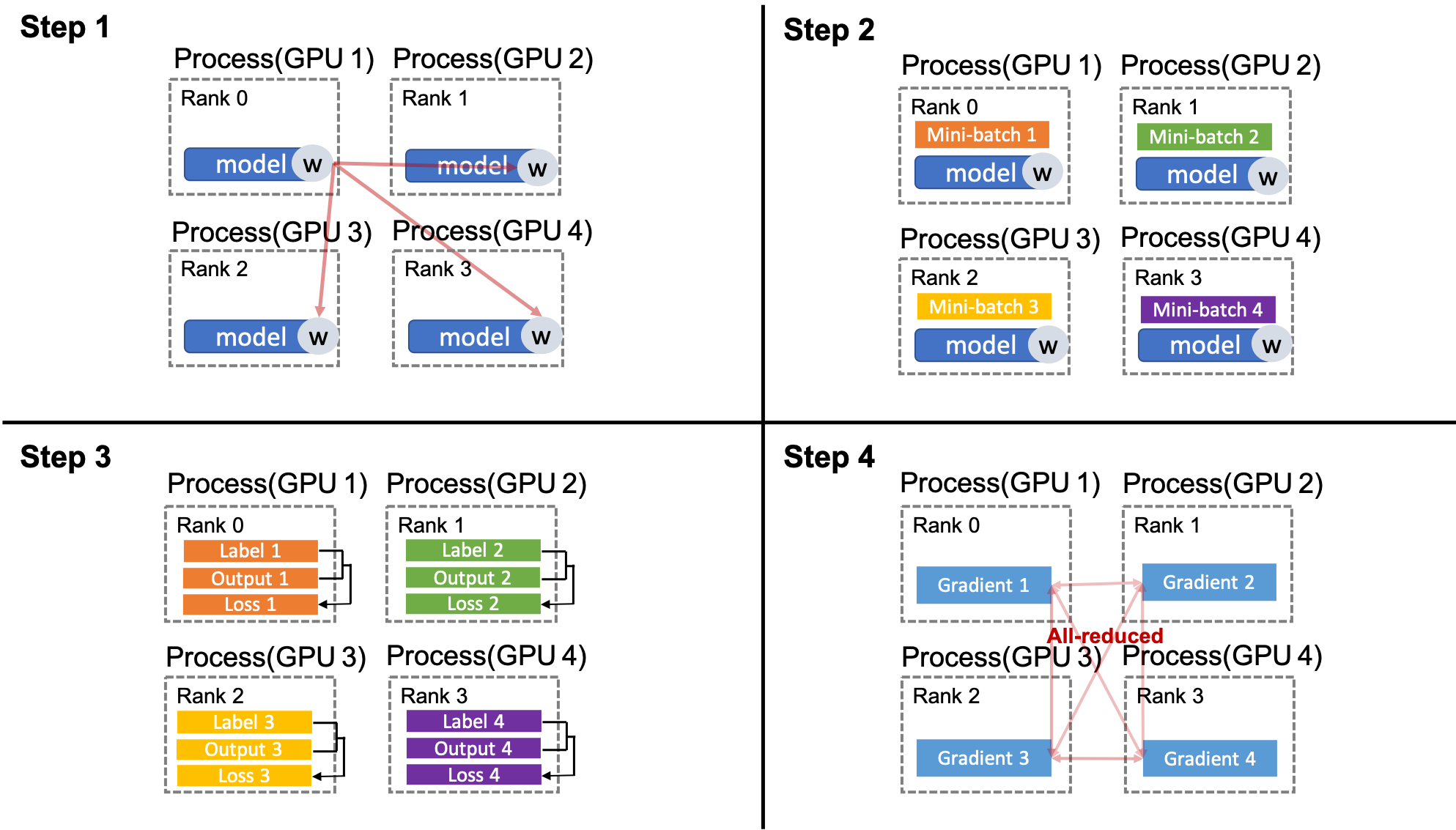 DDP operation flow