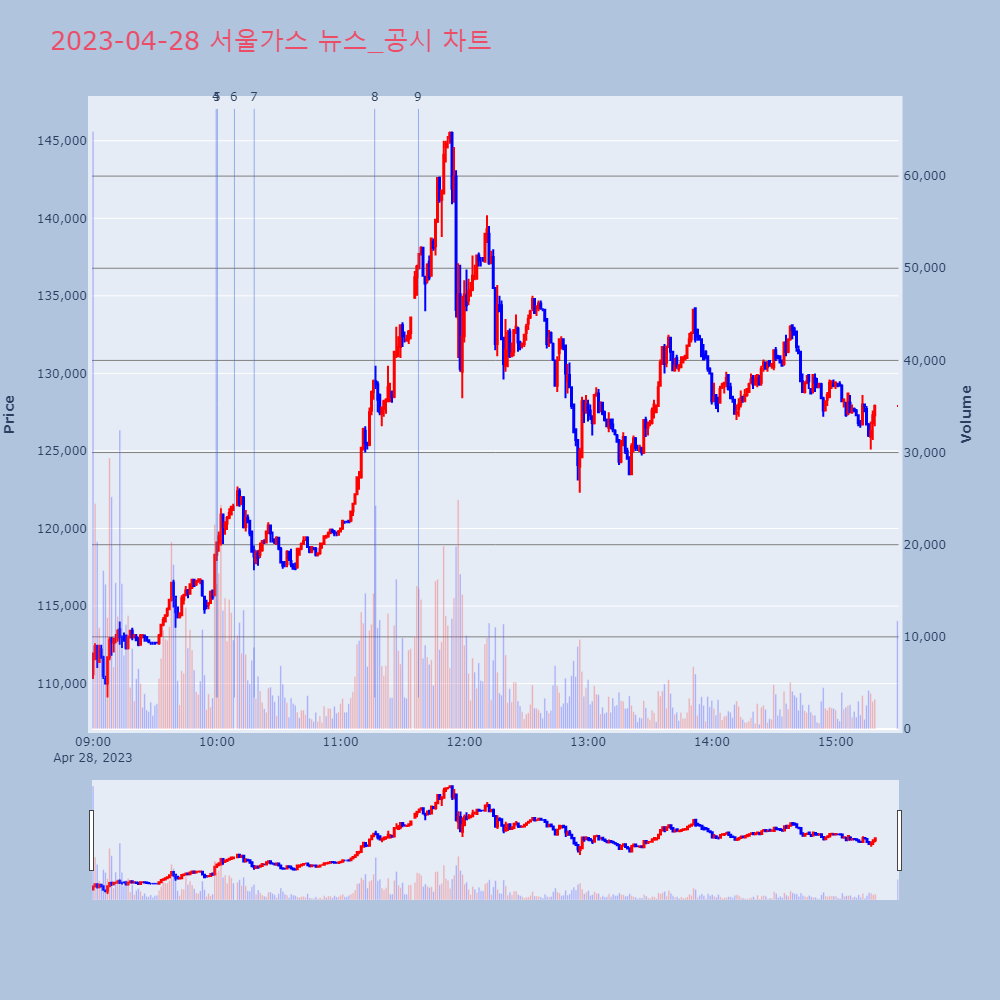 서울가스_뉴스공시차트