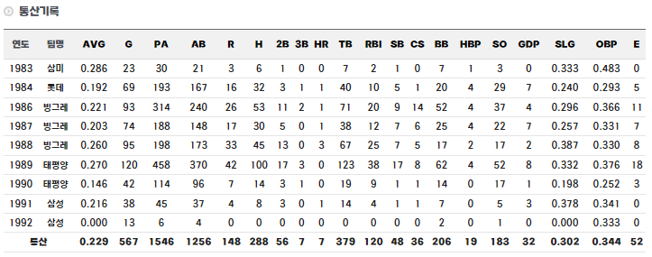 인하대 출신 야구선수 이광길 통산 기록