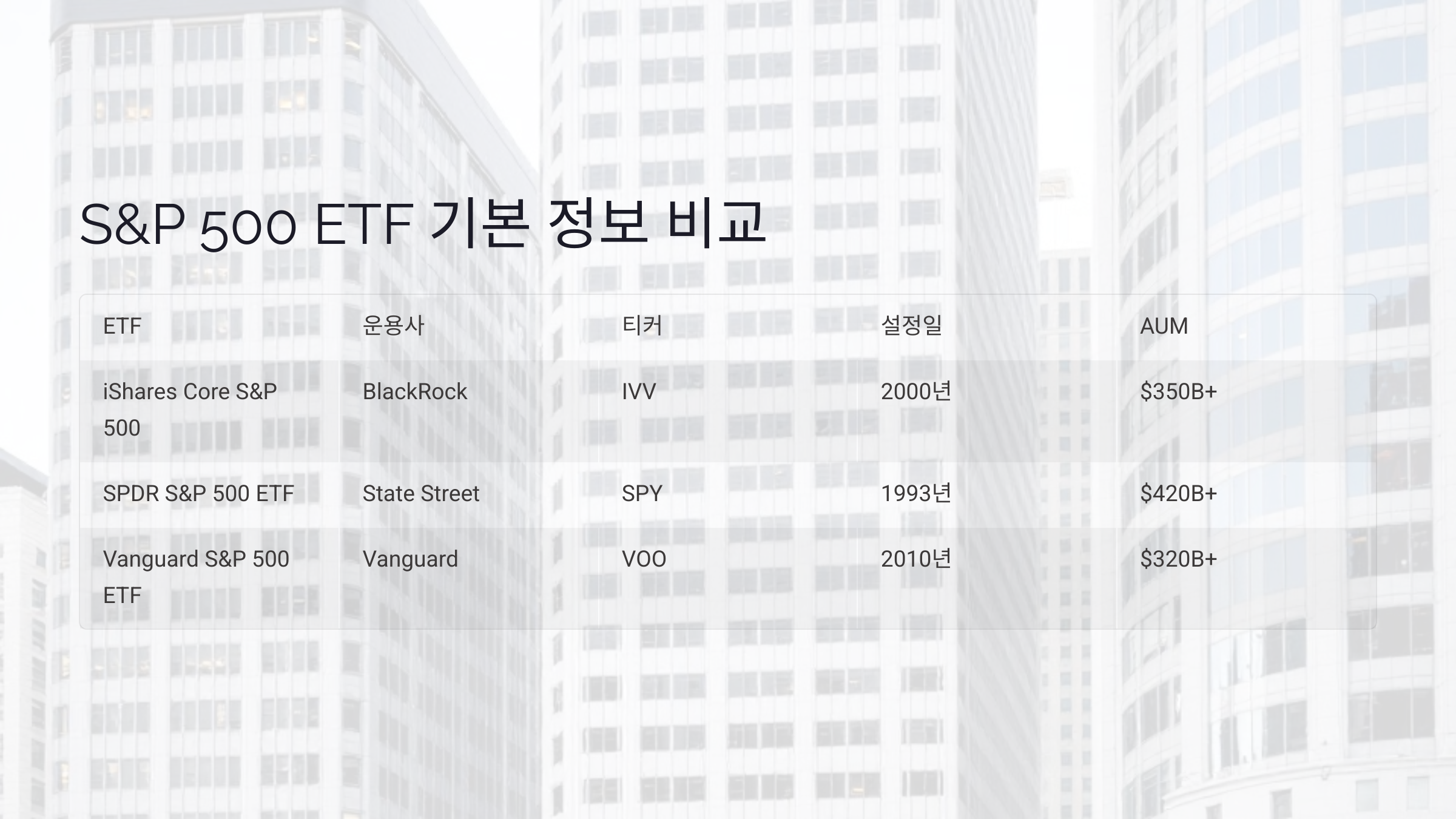 S&amp;P 500 ETF 기본 정보 비교