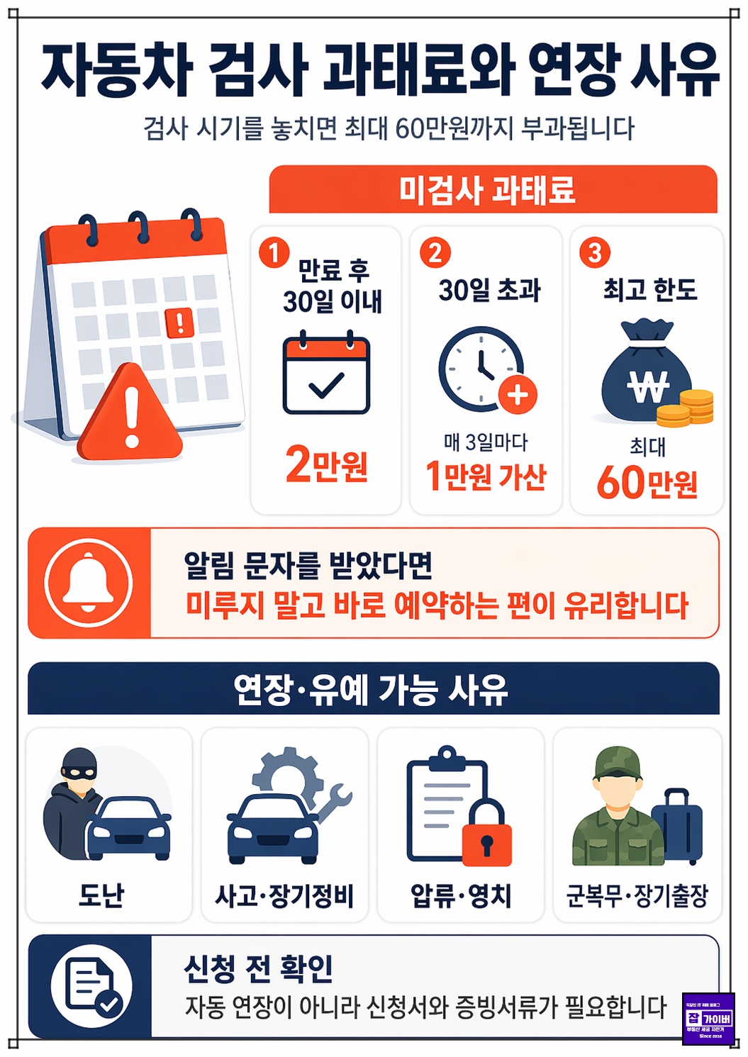 자동차 검사 미이행 과태료가 최대 60만원까지 올라갈 수 있음을 설명하는 이미지