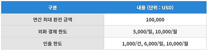 환전 및 결제 한도