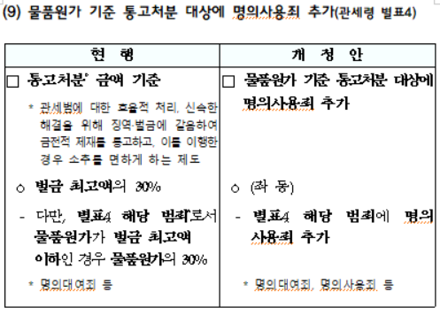 물품원가 기준 통고처분 대상에 명의사용죄 추가