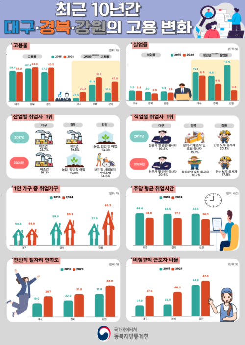 노인인구 1000만 돌파, 국내 1인 가구 비율 36% 역대 최고