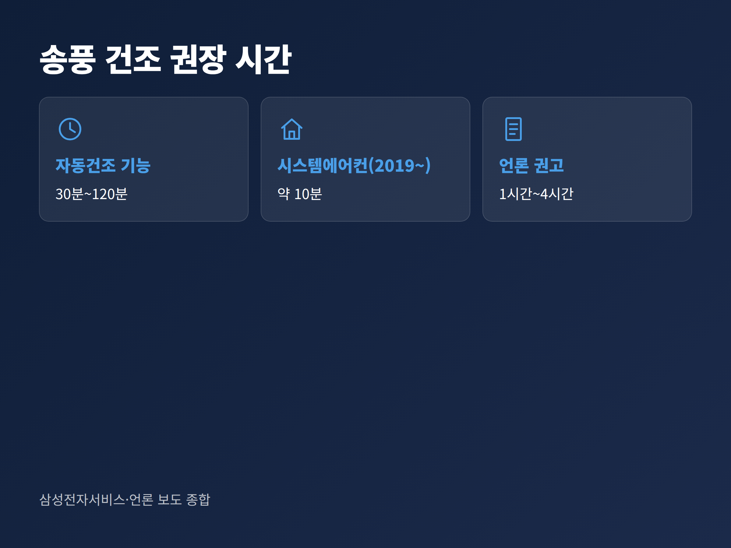 에어컨 보관 전 송풍 건조 권장 시간을 출처별로 비교한 이미지
