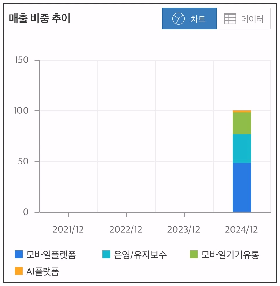 유라클-매출비중-차트