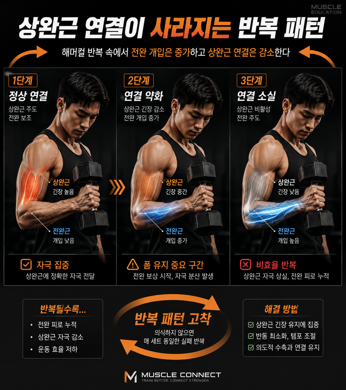 : 몸이 전완 우선 패턴을 학습하는 과정