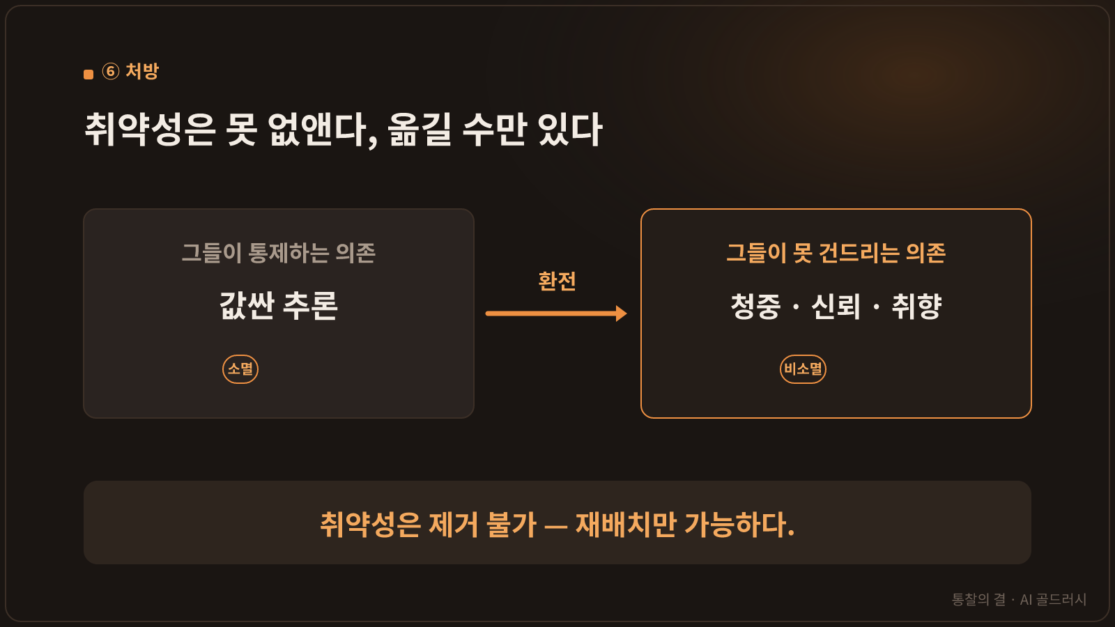 '취약성 재배치' 핵심 도식(대표 이미지). 왼쪽 '그들이 통제하는 의존 = 값싼 추론(소멸)'에서 '환전' 화살표를 거쳐 오른쪽 '그들이 못 건드리는 의존 = 청중·신뢰·취향(비소멸)'으로. "취약성은 제거 불가 — 재배치만 가능."