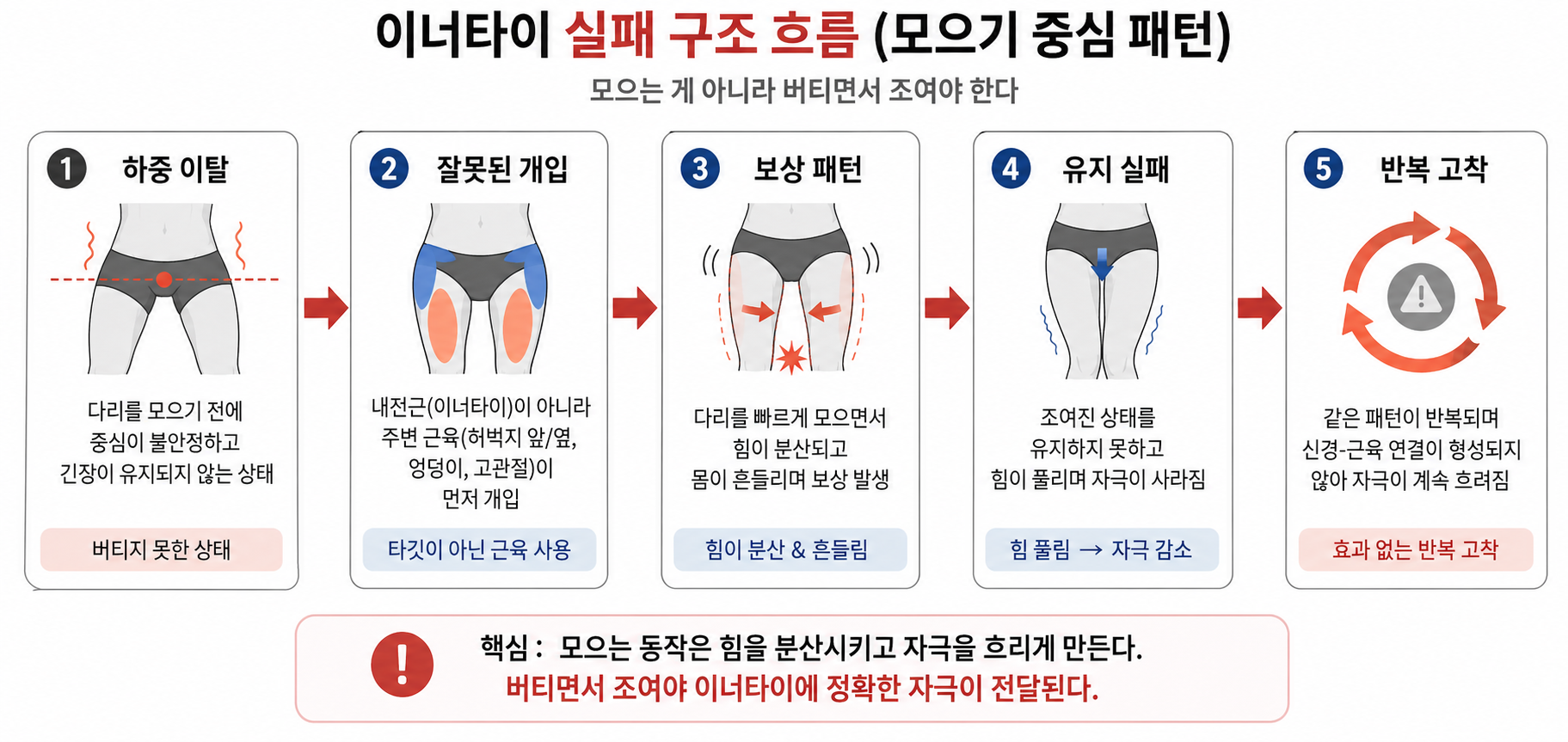 이너타이 실패 구조 흐름