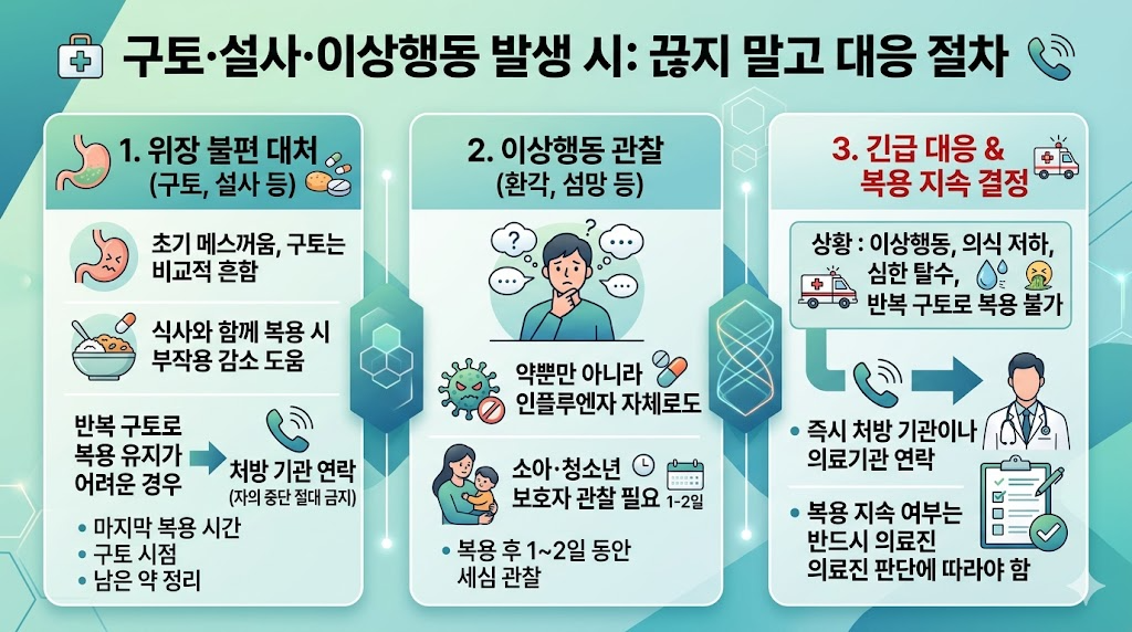 구토, 설사, 이상행동 발생 시 대응 절차 및 소아&middot;청소년 환자의 복용 후 1~2일간 세심한 보호자 관찰 필요성 강조