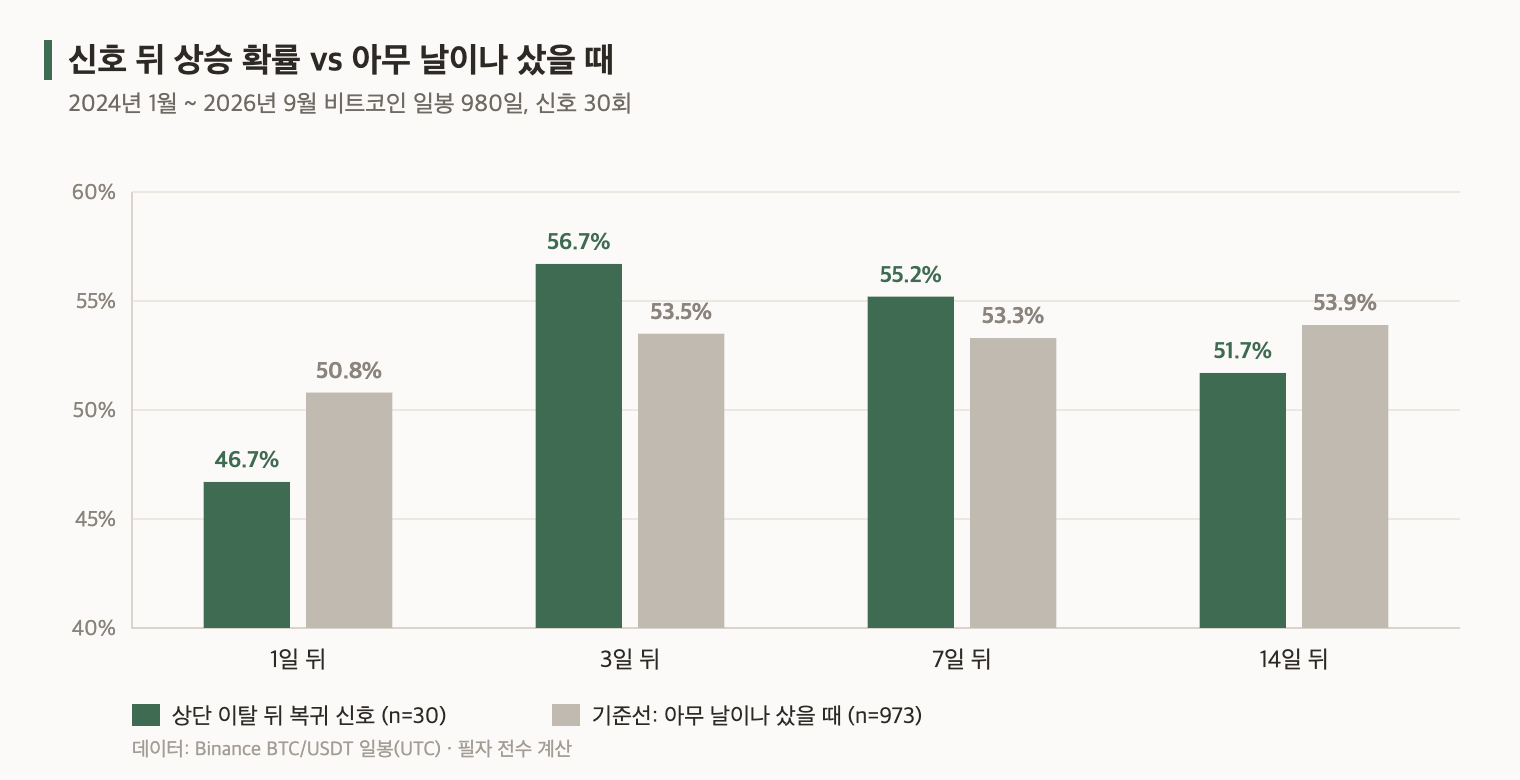 비트코인 볼린저밴드 상단 이탈 신호 승률과 기준선 비교, 1일 46.7% 대 50.8%, 7일 55.2% 대 53.3%