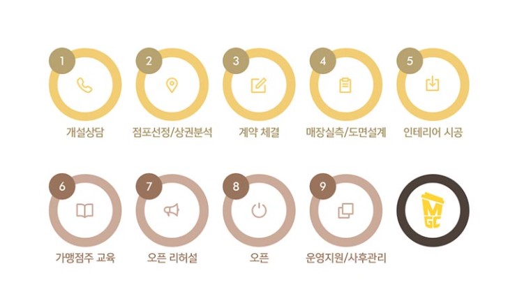 메가커피 창업 절차