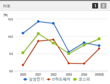 삼성전기 주가 ROE (0730)