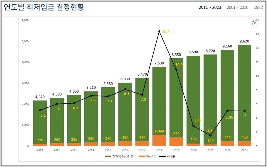 24년-최저임금