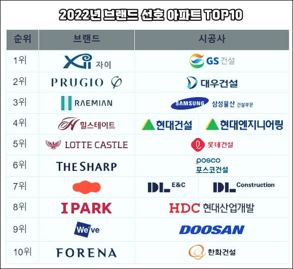 2022년 브랜드 선호도 10위 아파트
