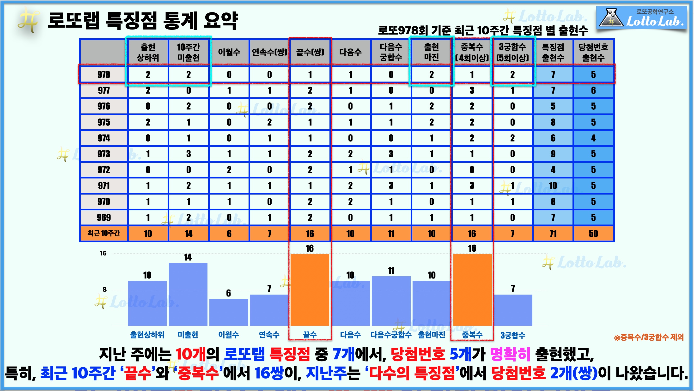 로또랩 로또 979 최근 10주간 특징점 당첨번호 출현 결과
