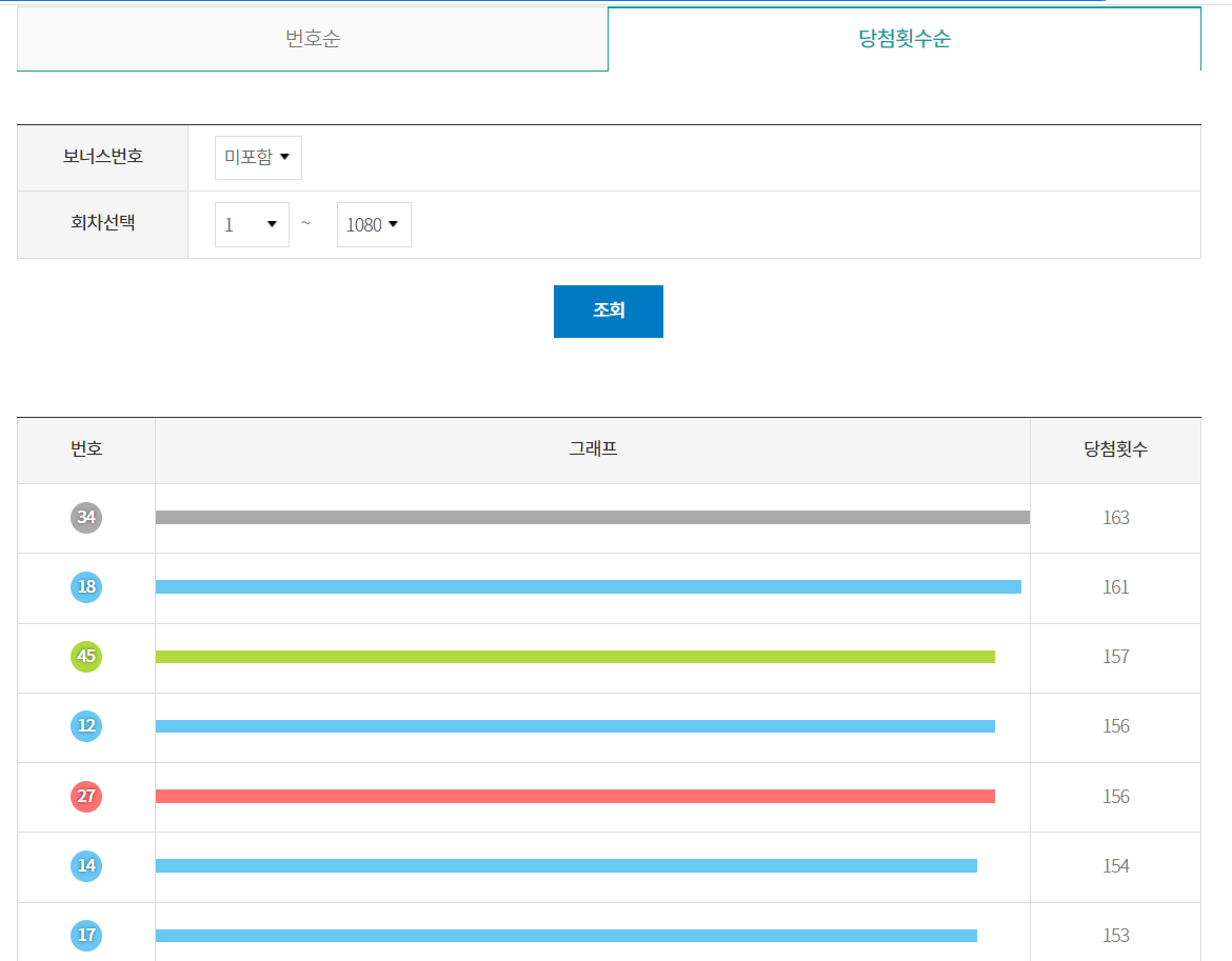 동행복권 번호별 통계 화면