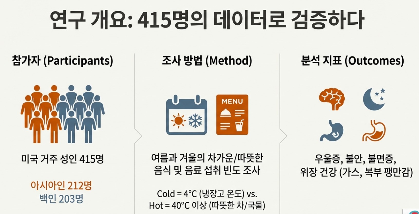 차가운 물과 뜨거운 물 섭취 효과에 대한 연구 개요