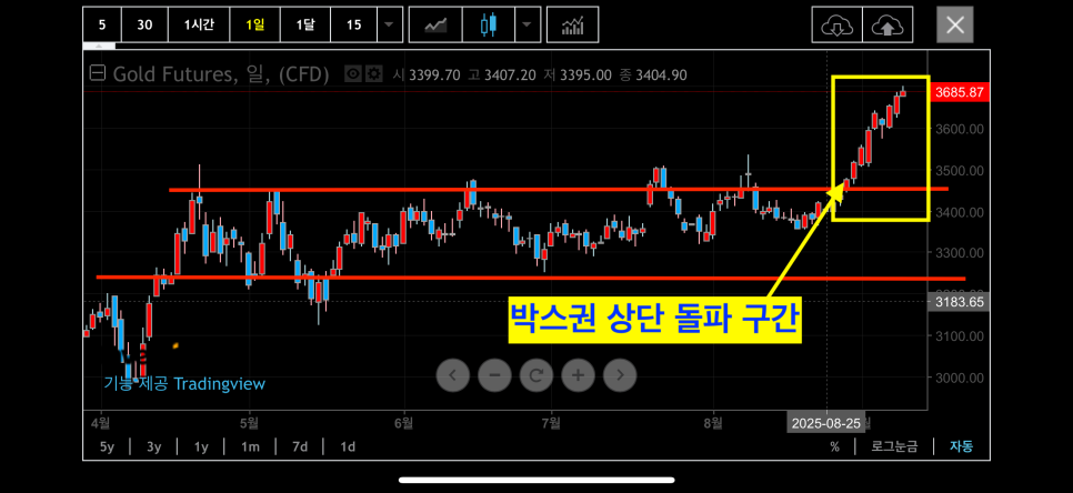 국제 금 시세
