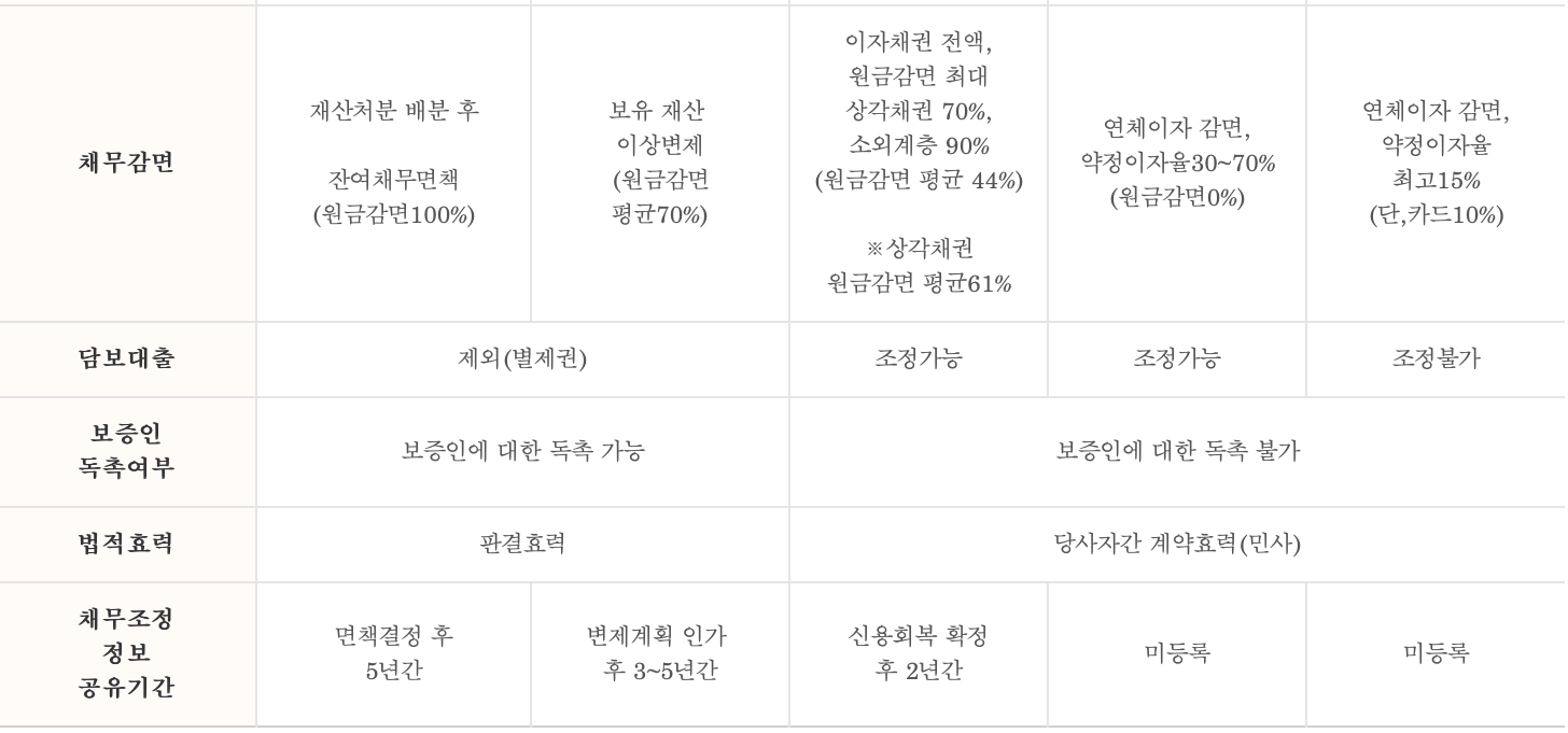 채무조정-제도-비교