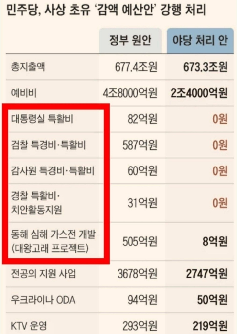 민주당 사상 초유 예산안 강행 처리