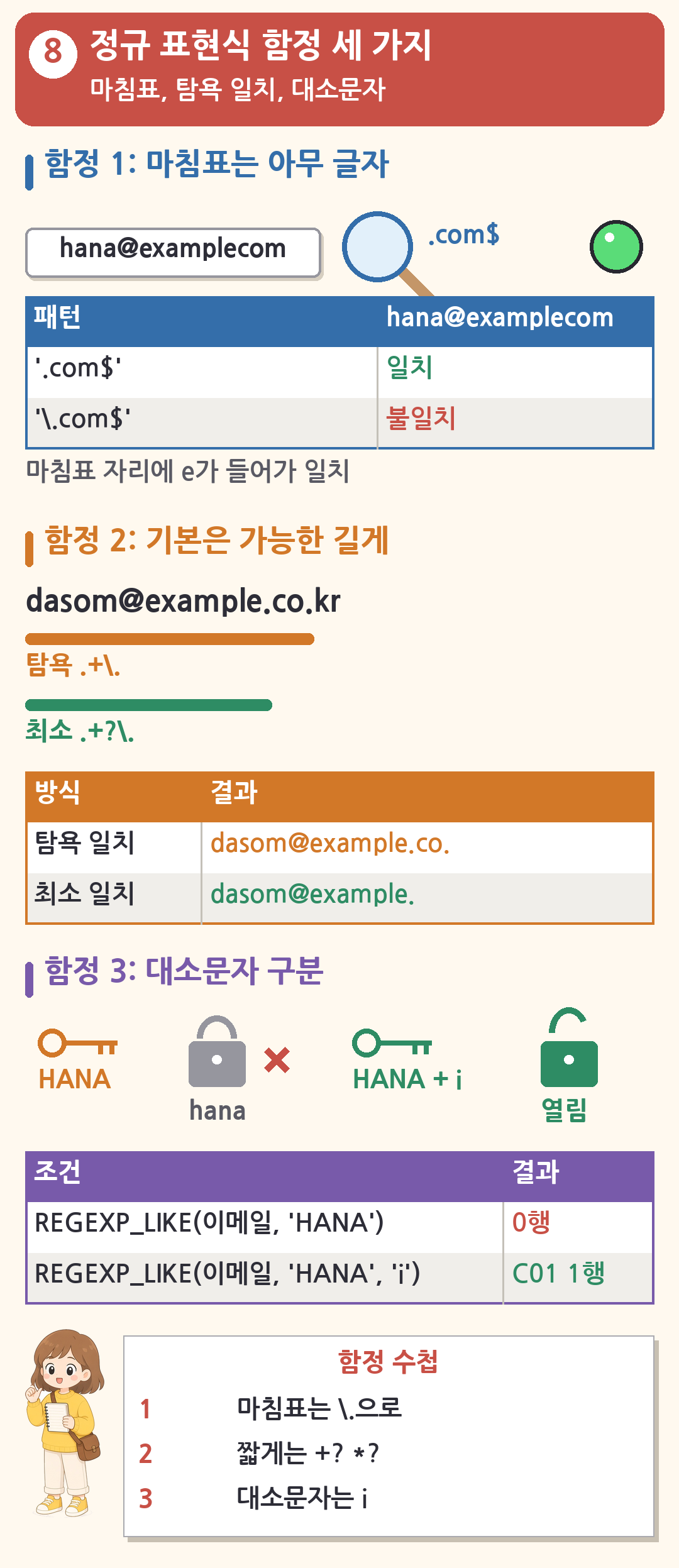 정규 표현식 함정. 마침표는 아무 글자라 hana@examplecom에도 일치하므로 마침표 이스케이프 필요, 기본은 가능한 길게 일치해 dasom@example.co.이고 최소 일치는 dasom@example., 대소문자는 i 옵션으로 무시