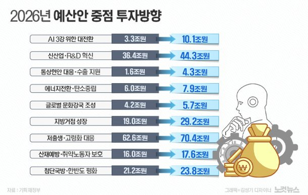 📢 [이재명 정부] 첫 예산 728조 원, 선도경제를 향한 도약