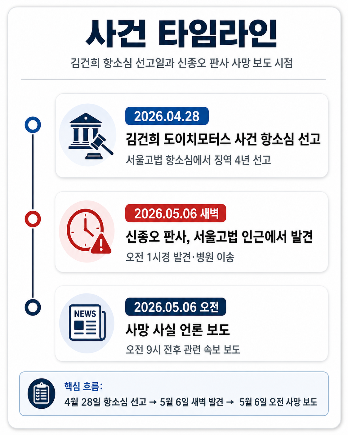 사건 타임라인