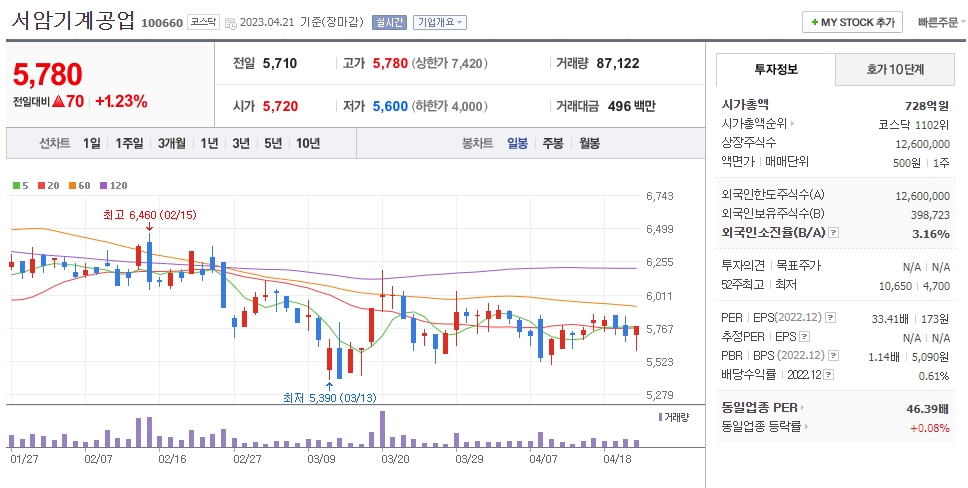 서암기계공업 일봉차트