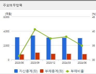 랩지노믹스 주가 재무지표 (0930)