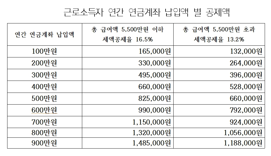 근로소득자 연간 연금계좌 납입액 별 공제액