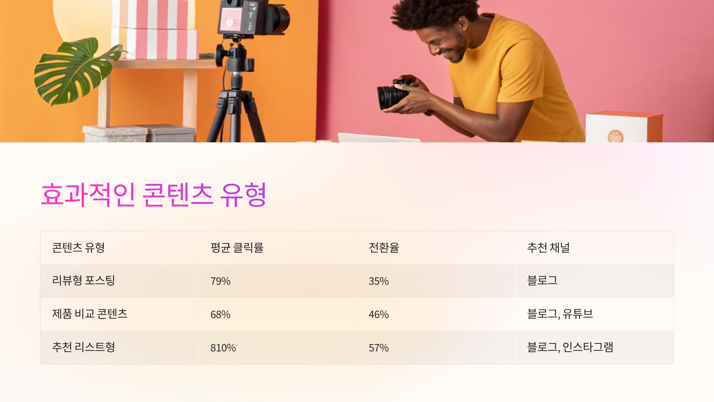 📸 효과적인 콘텐츠 유형