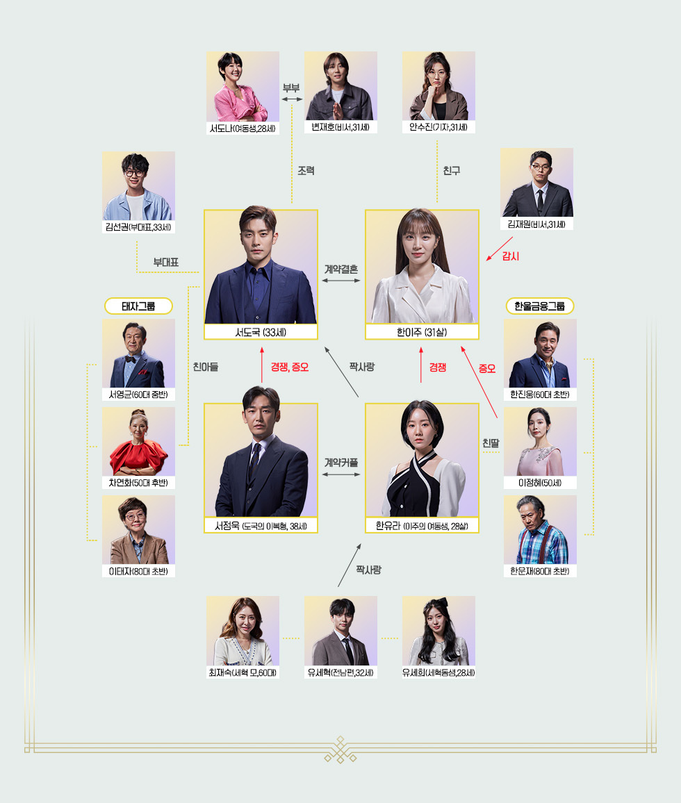 완벽한 결혼의 정석 출연진-등장인물