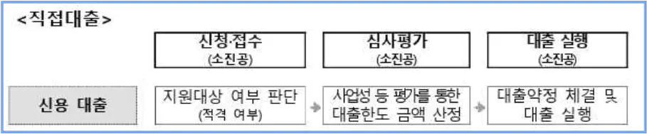 소상공인-
저신용 소상공인 직접대출 절차