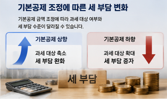 기본공제 조정에 따른 세 부담 변화
