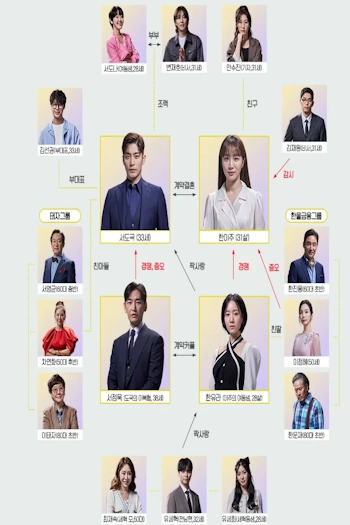 완벽한 결혼의 정석 인물관계도