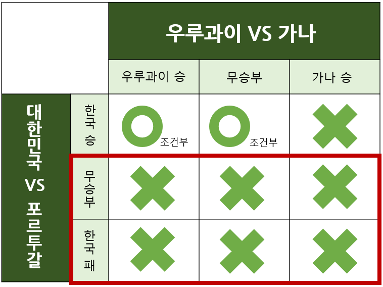 대한민국 경우의 수