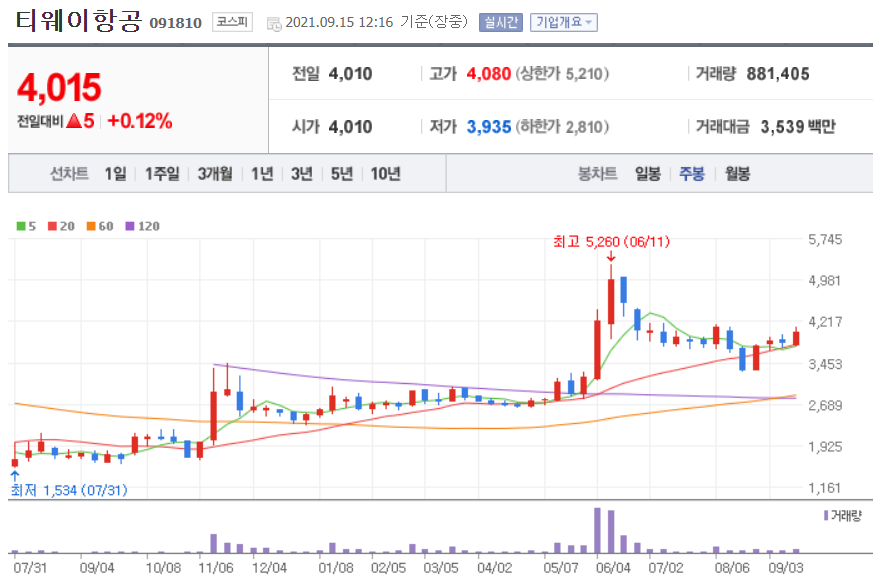  위드코로나 관련주 대장주